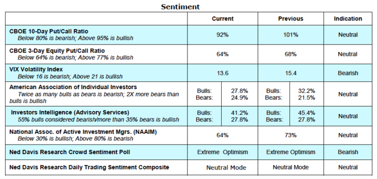 stock market sentiment indicators vix volatility put call april 19