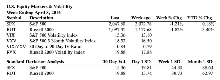 stock market statistics week ending april 8