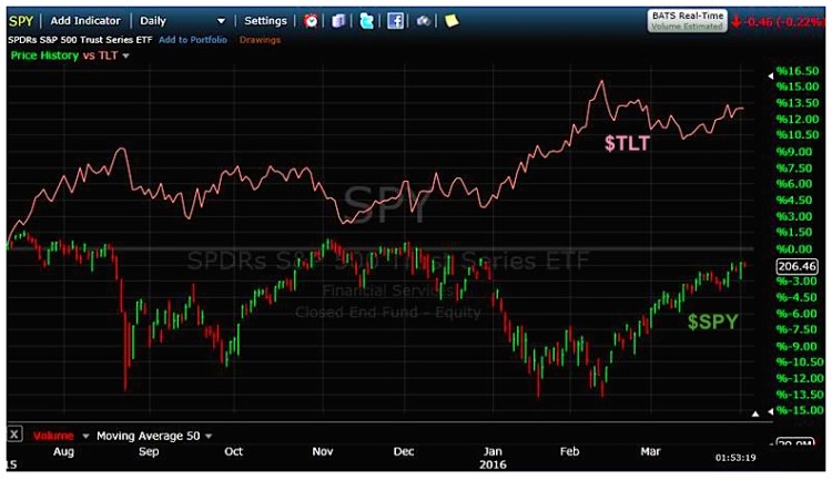 volatile stock market vs rising bonds 2016 chart