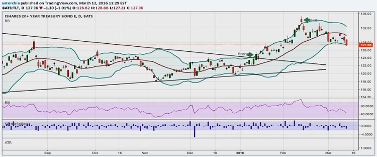 tlt bond etf chart short term top signal