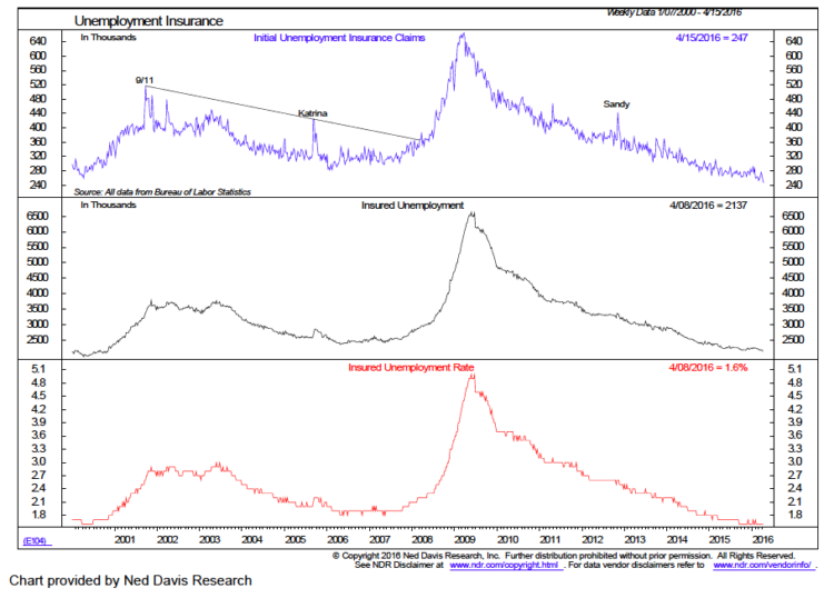unemployment insurance and rate chart_ned davis
