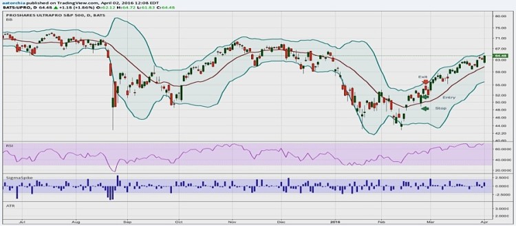 upro sp 500 index trading chart