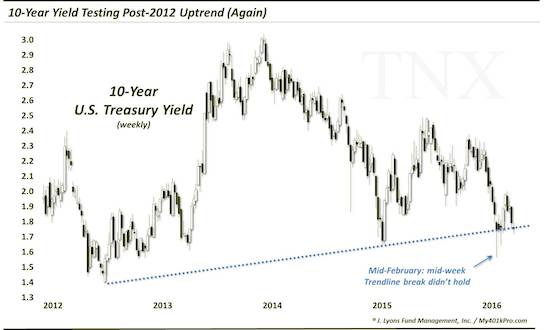 10-Year Treasury Yield Testing Post-2012 Uptrend (Again)