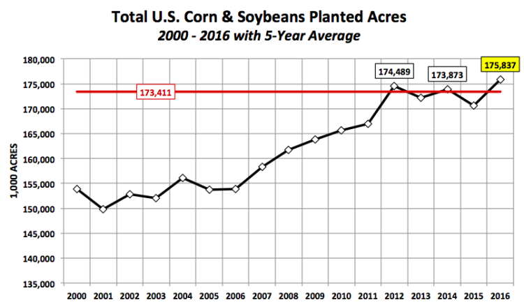 us corn and soybeans planted acres record highs 2015 2016
