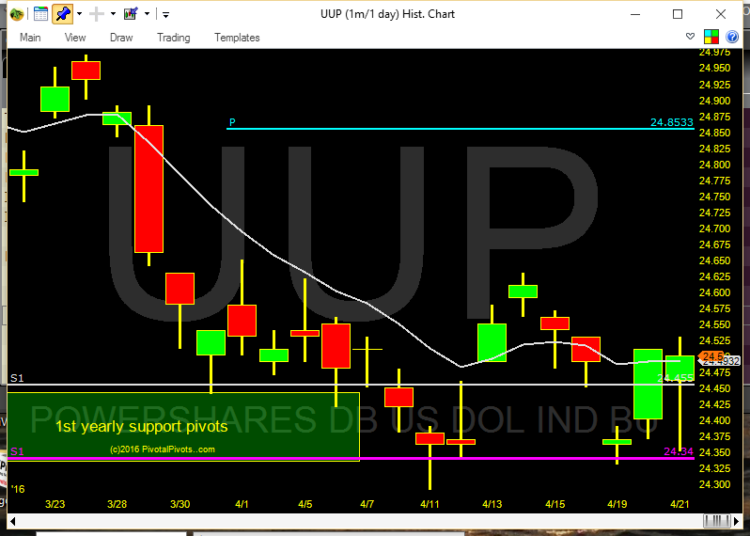 us dollar etf uup pivot chart april 22 us dollar etf