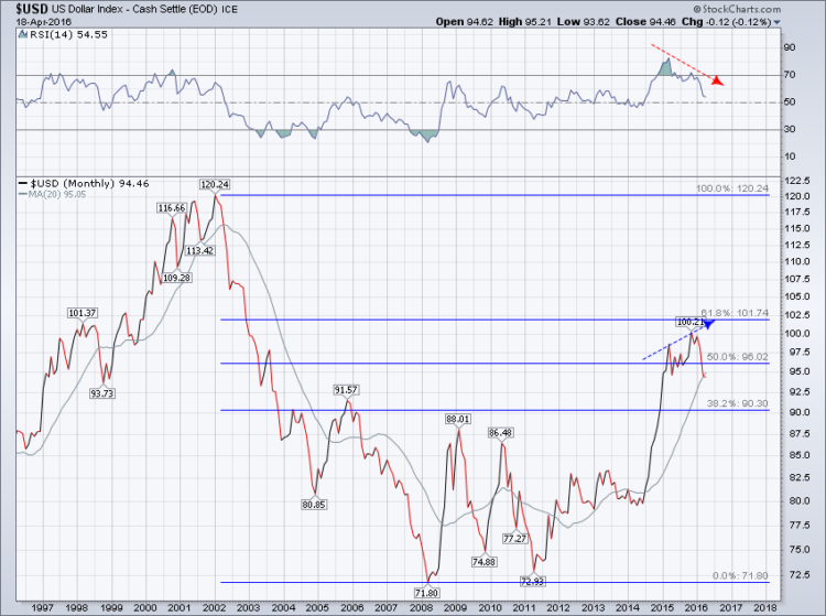 us dollar index decline bullish signal stock market correlation april 19