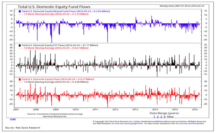 us domestic equity fund flows 2007-2016 ned davis