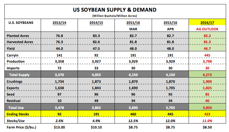 us soybean supply and demand numbers years 2015 2016