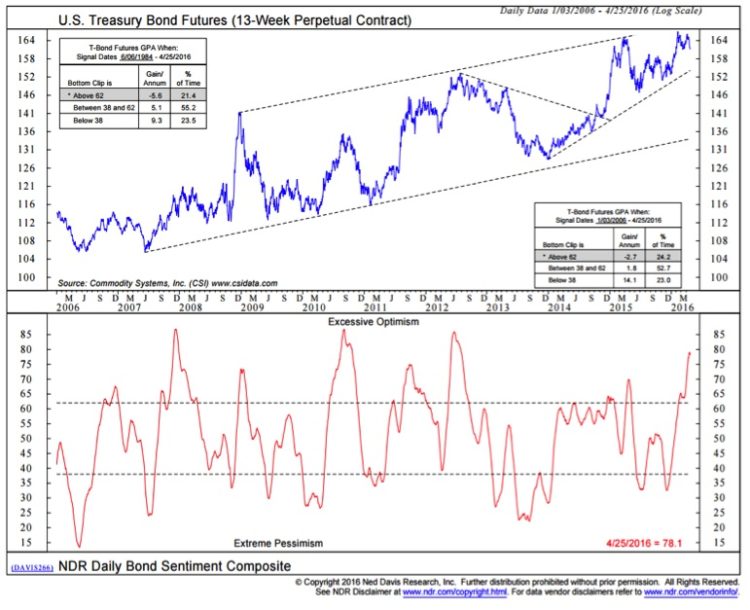 us treasury bond futures chart april 27_ned davis