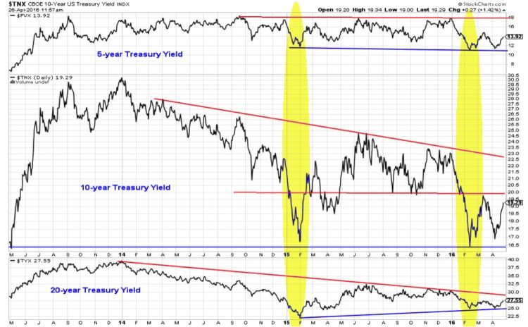 us treasury bond yields 5 10 20 year chart performance 2016