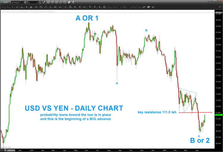 usdjpy bottom chart japanese yen rally april