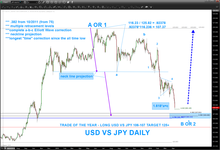 usdjpy dollar yen currency cross chart april reversal