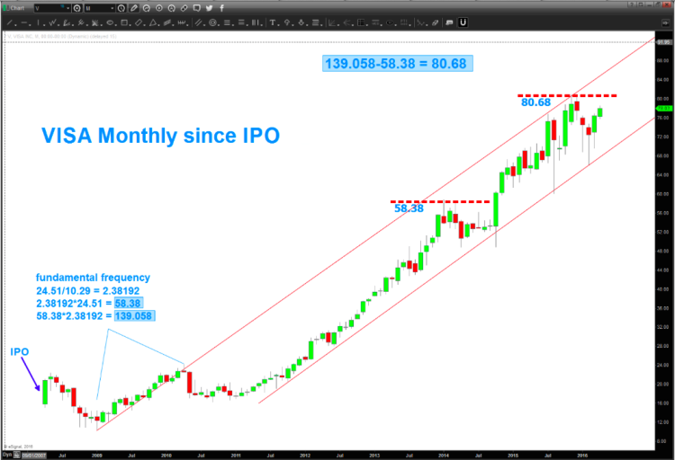 visa stock chart anlaysis fundamental frequency