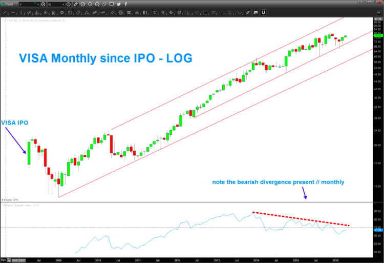 visa stock chart with monthly bearish divergence april 2016