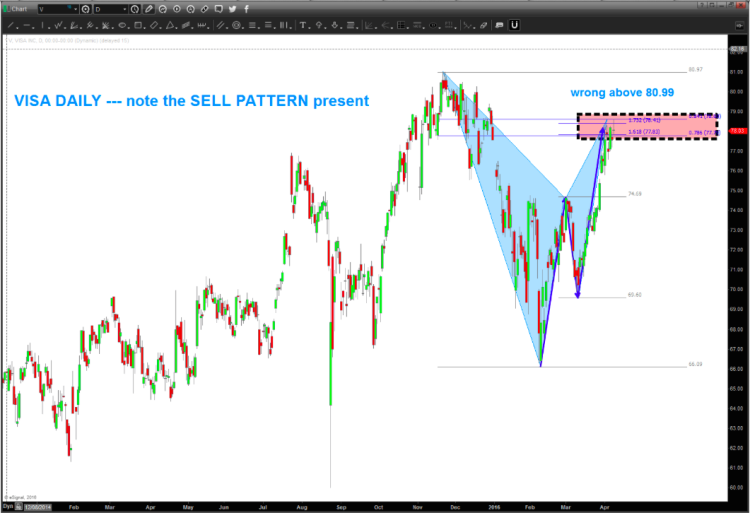 visa stock price chart daily sell pattern april 11