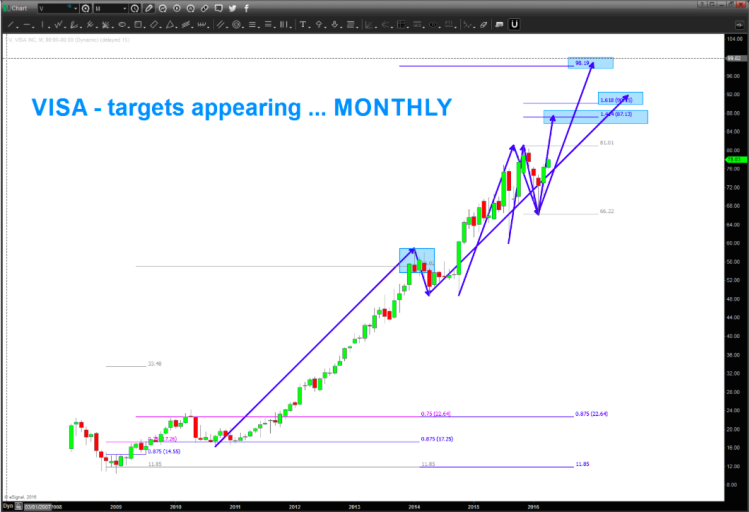 visa stock potential price targets chart april