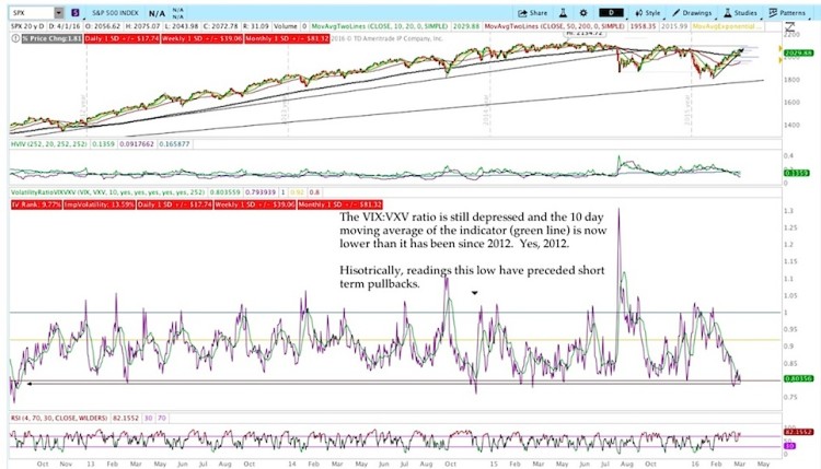 vix vxv volatility ratio low reading market indicators chart april 1