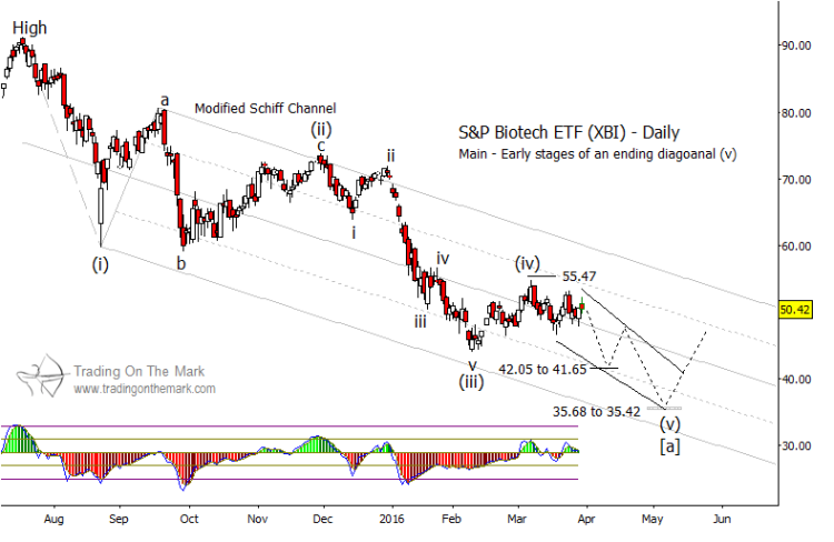 xbi biotech sector fund chart elliott wave price target new lows April