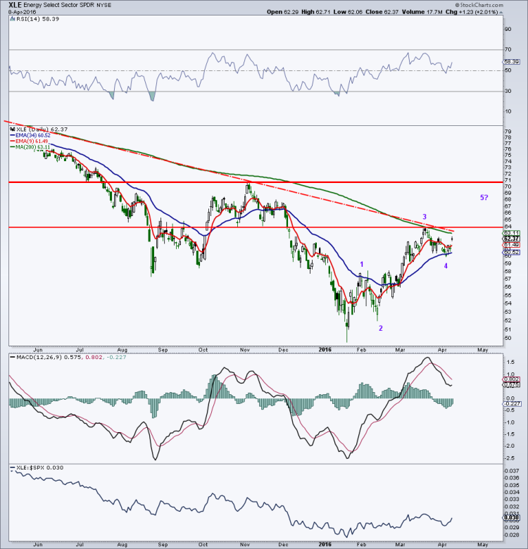 xle energy sector elliott wave chart price targets april