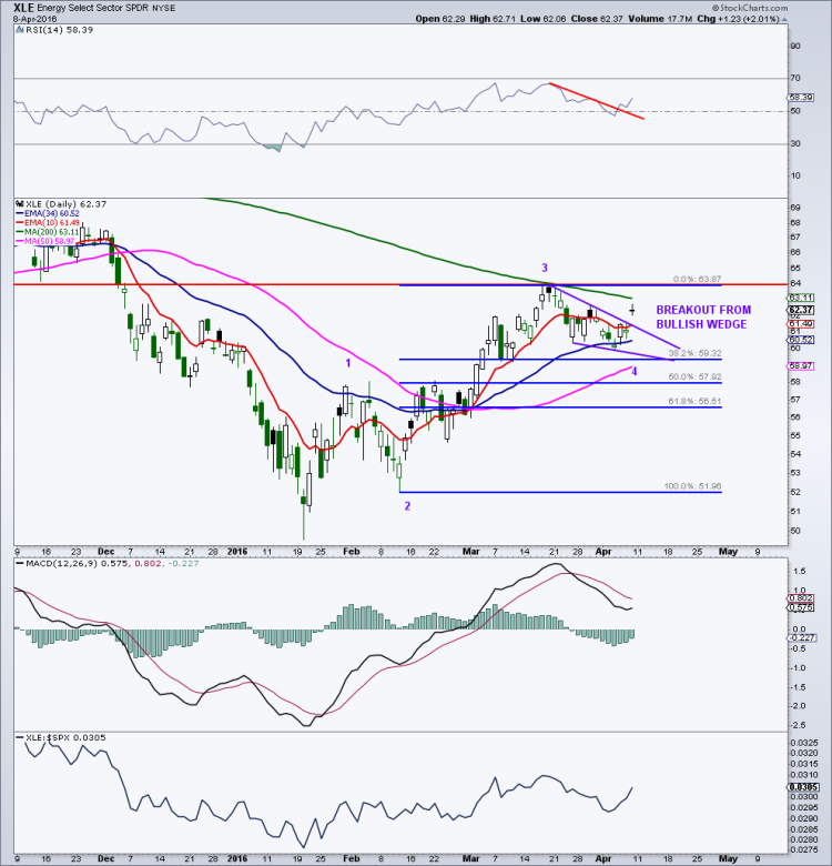 xle energy sector etf breakout higher price targets chart april 11