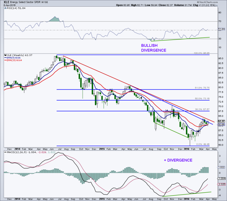 xle energy sector etf weekly chart bullish divergences april