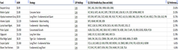 13f holdings changes_top performing funds_optionshawk_q1 2016