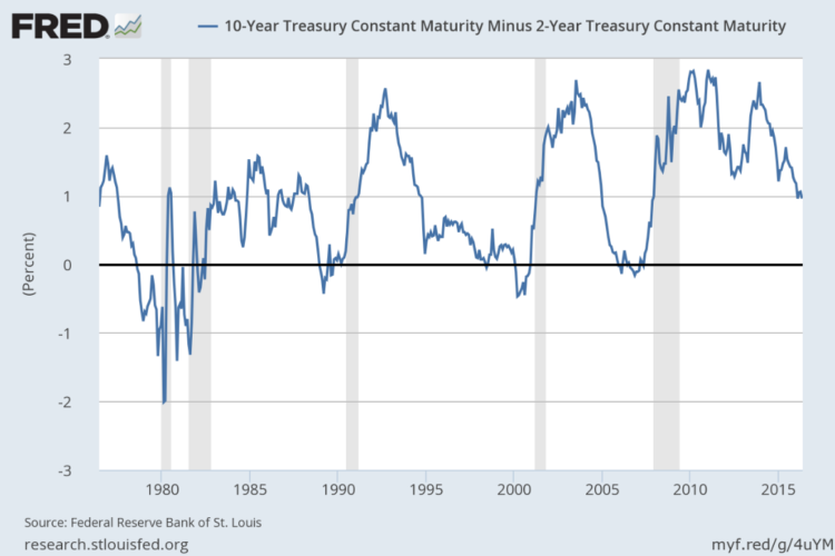 US Yield Curve (FRED)_10 year minus 2 year constant