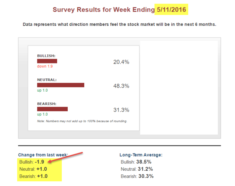 aaii investor sentiment bulls bears survey_may 13