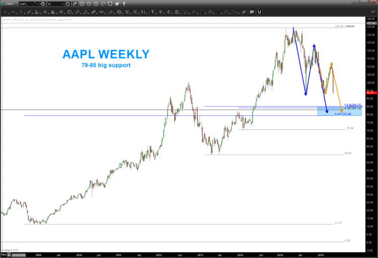 aapl buy setup apple stock weekly chart lower price targets