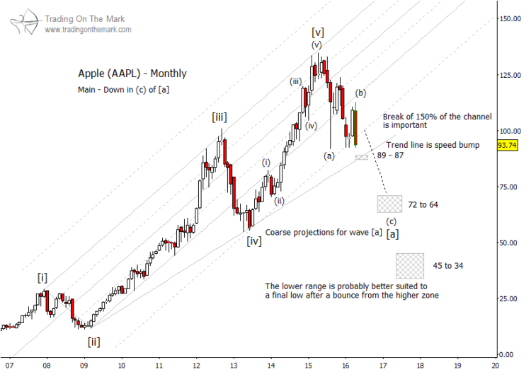 aapl elliott wave chart lower price targets may 2016