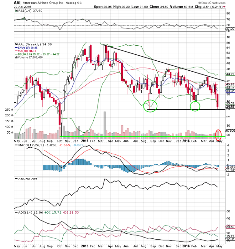 american airlines stock chart aal trading setup may 3
