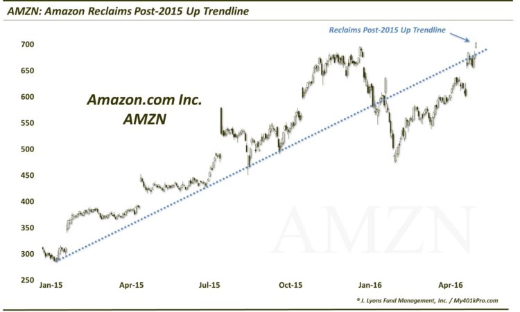 amzn stock breakout higher rally chart may 12