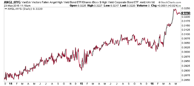 angl hyg ratio performance chart corporate bond etfs 2016