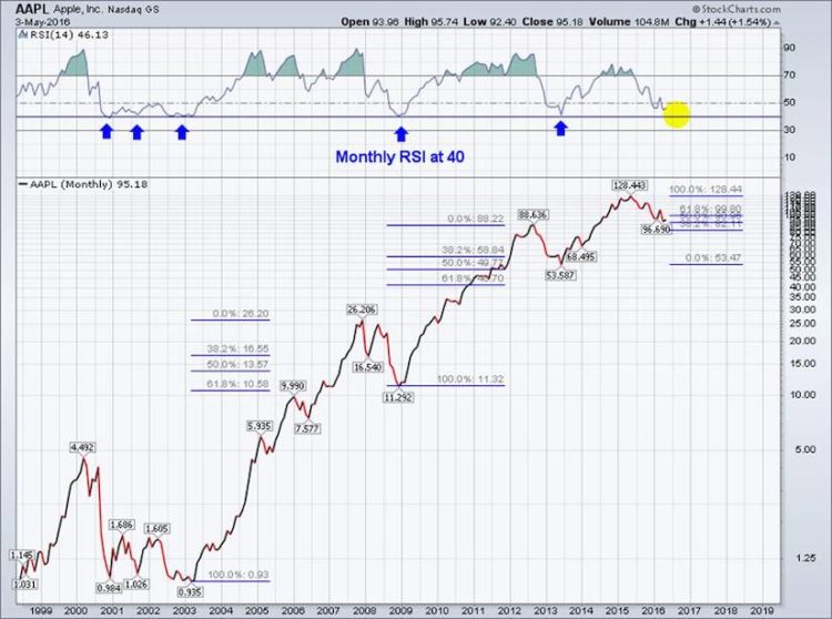 apple stock bottoms monthly rsi 40 relative strength index monthly chart