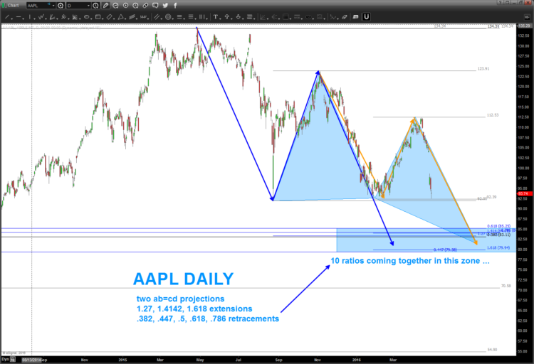 apple stock chart aapl buy setups 80 target