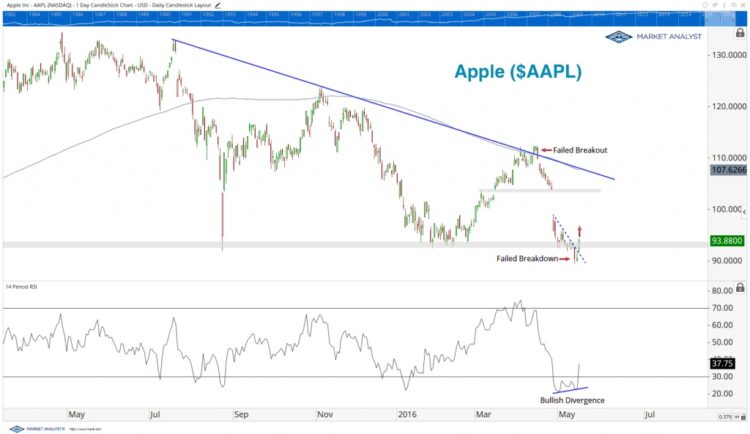 apple stock chart bullish rsi divergence rally higher may 17