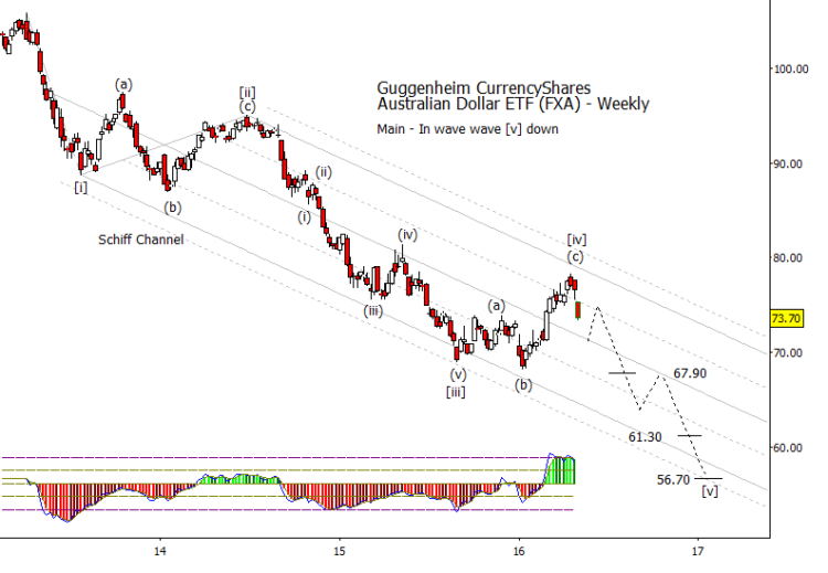 australian dollar etf fxa elliott wave pattern lower 2016