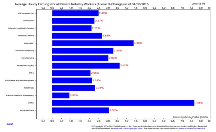 average hourly earnings of private employees_higher wages may 2016