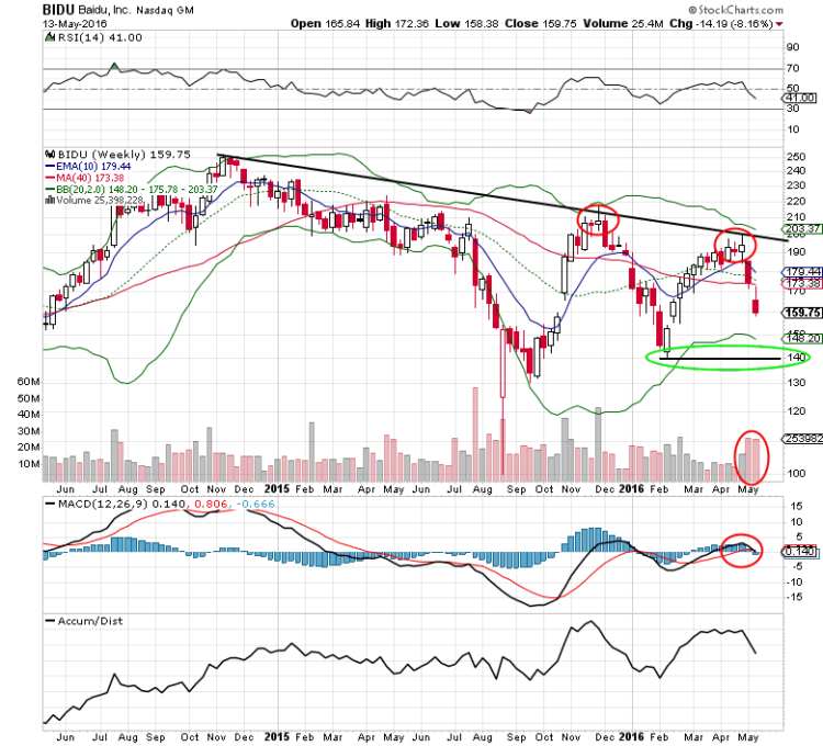 baidu stock chart bidu lower price target_may 16