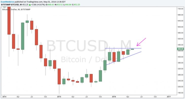 bitcoin chart analysis trading ideas may btcusd