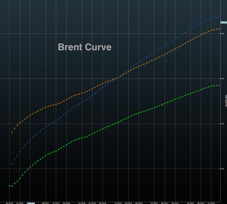 brent oil prices curve futures contango bearish near term_may 17