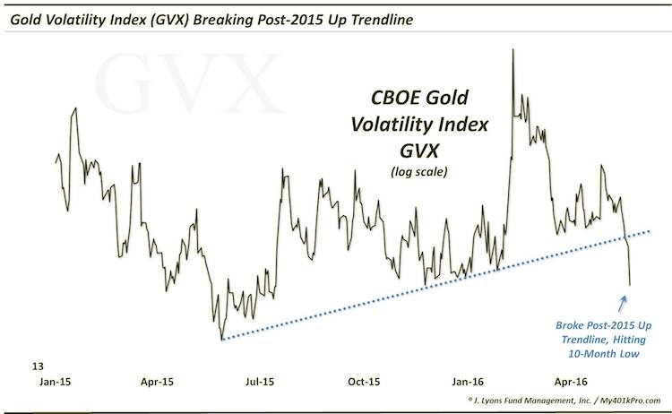 cboe gold volatility index chart 10 month low_may 27
