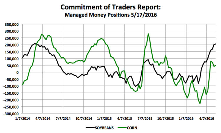 commitment of traders report corn soybeans managed money chart_may 20