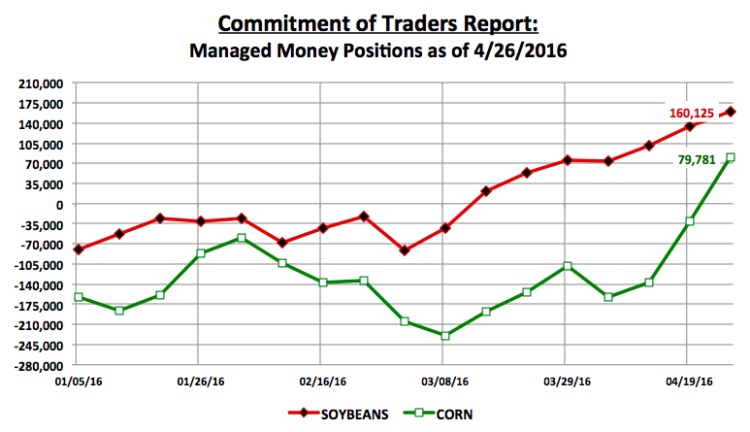 corn commitment of traders cot managed money positions april 29
