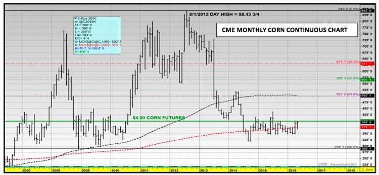 corn prices continous contract chart_may