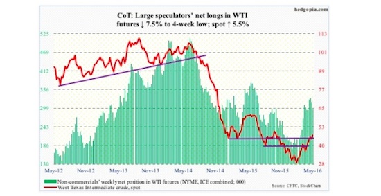 COT Data Insights: Are The Bears Ready To Step Up? crude oil cot data chart trading