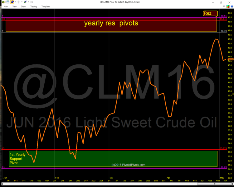 crude oil futures chart yearly pivots chart oil rush 2016