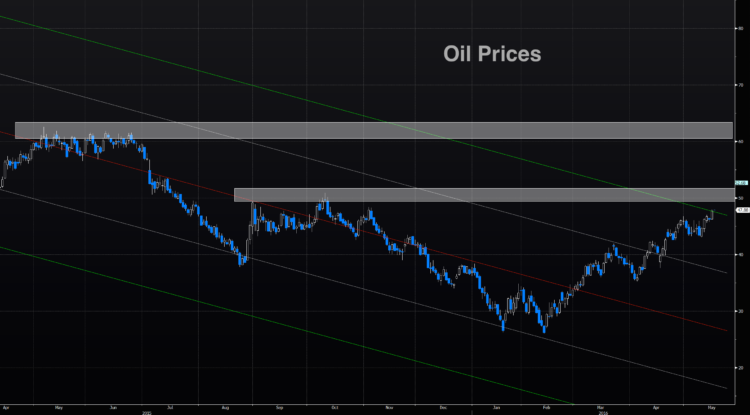 crude oil price resistance levels month of may chart
