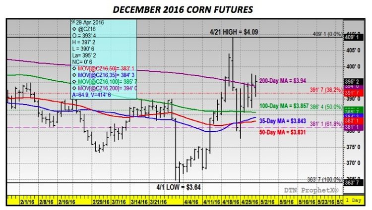 december corn futures chart technical analysis may 2