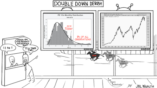 Equity Valuations Spotlight: PE10 Ratio Near Historic Levels
